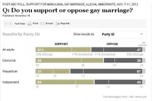 majority of the GOP is firmly entrenched in the anti-gay marriage ...