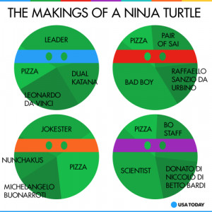 ... how you slice it, your favorite Ninja Turtle is definitely part pizza