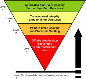 Seven tiers of disaster recovery.