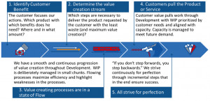 Lean Principles