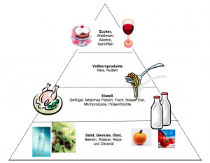 Low Carb Food Pyramid