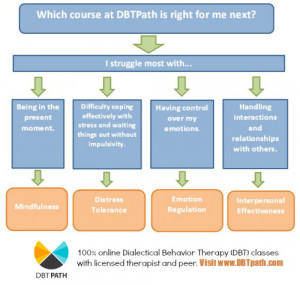 Pick a #DBT class (online, worldwide).
