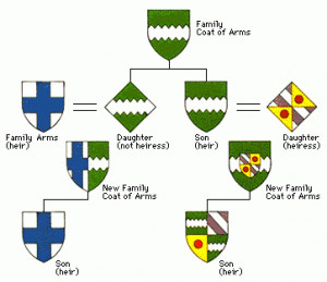 Heraldry Coat of Arms Symbols and Meanings