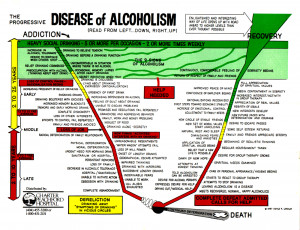 The Progressive Disease of Alcoholism