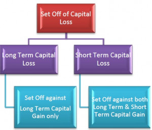 Capital Gain and Loss- The facts | Elite Quill