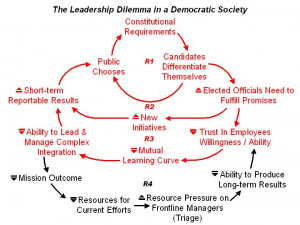 The Leadership Dilemma in a Democratic Society: