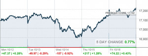 DOW JONES INDU AVERAGE INDEX