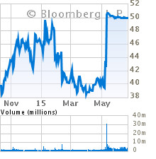 Current Stock Chart for AOL INC (AOL)