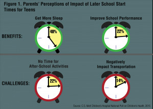 ... sleeping in? Half of parents favor later school start times for teens