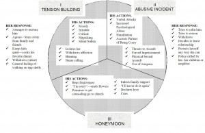 Cycle Of Abuse Wheel PDF
