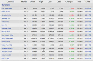 futures price chart view delayed prices for nearly every commodities ...