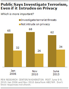 Majority Views NSA Phone Tracking as Acceptable Anti-terror Tactic