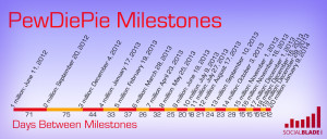PewDiePie Milestones