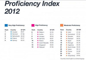 sweden-tops-english-proficiency-stats-2012-efstats2012.jpg