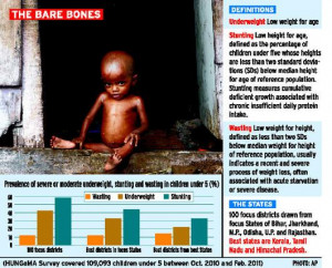 42 per cent of Indian children are underweight
