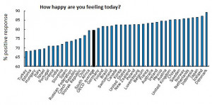UK is the 9th Happiest Country in the World