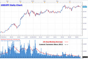 Japanese Yen and Canadian Dollar Real Volume See Opposite Extremes