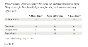 ... Obama: People View Him Less Favorably After Gay Marriage Announcement