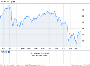 52-Week Low 49.93