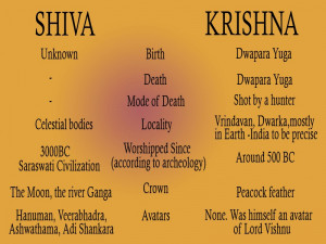 Krishna worships Shiva