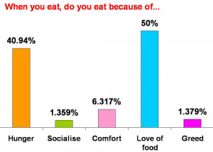 Fast Food Obesity Chart love of food 6 3 said