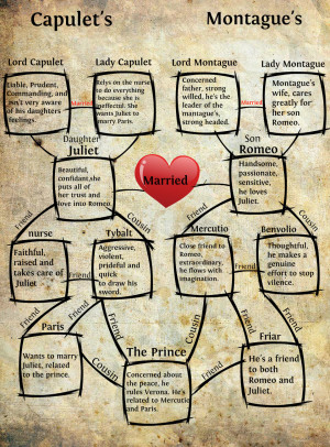 Romeo and Juliet Character Map feud Capulet CAPULETS MONTAGUES Lady ...