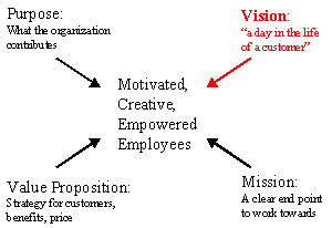 Purpose, Vision, Mission, and Value Proposition statements all serve ...