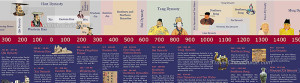Timeline of Chinese History (Click to enlarge)