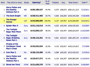 The Hunger Games Movie THG Tops Weekend Box Office
