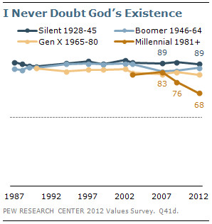 bible verses about losing faith in god