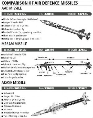 Indian Ballistic Missile Defense System