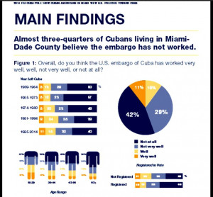 Cuban Economy 2014 Majority of cuban americans want sanctions loosened ...
