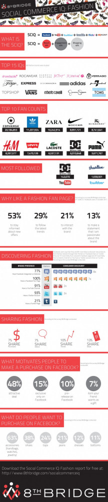 Fashion Brands in Social Media
