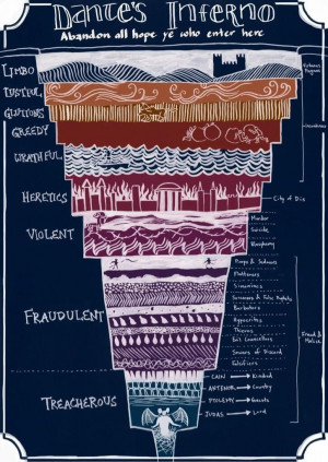 Dante's inferno.. the layers of hell: Circles, Help Illustrations ...