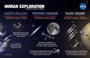 Path to Mars infographic shows Earth (left), moon (center) and Mars ...