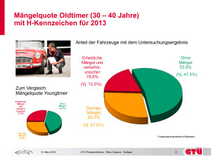 Mängelquote Oldtimer mit H-Kennzeichen in Prozent für 2013