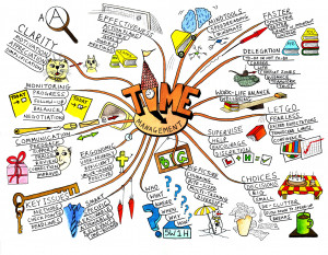 Everything you ever wanted to know about Mind Mapping