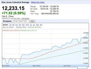 Dow Jones Industrial Average Index Chart Yahoo Finance