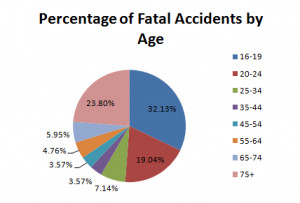 Teenage Driver » car accidents by age pie chart