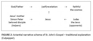 ... schema of St. Johns Gospel traditional explanation(Culpepper