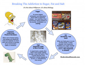 Sugar Addiction Cycle