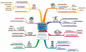 Home > Mind Map - Systems Thinking Skills