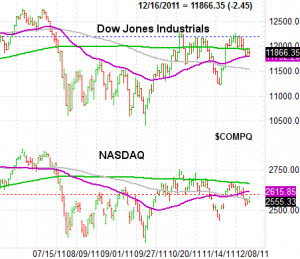Broader market compall quotes are Dow and Nasdaq Daily Chart delays ...