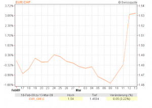 CHF Exchange Rate (1 Month), Graph: swissquote.ch