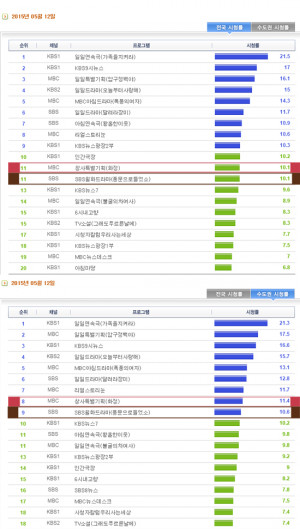 MBC #11 Hwajung Episode 10 – 10.1% (+ 0.6%) | Seoul #9 11.4%