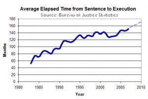 Capital Punishment Sentence Length