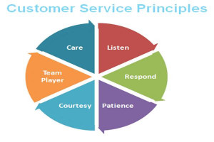Happy Customer Service Customer service is important