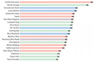 ... wrestling stars to die. In this list, he’s second only to Gorilla