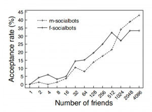 Socialbots with more friends had a higher rate of acceptance for ...