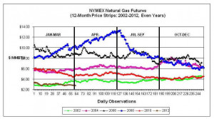 nymex natural gas quotes